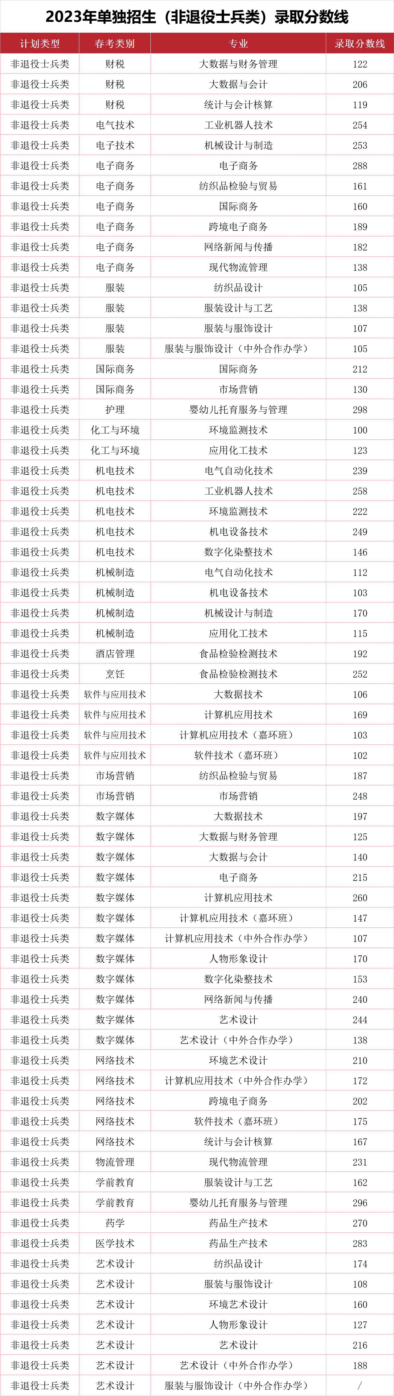 各專業錄取分數線 - 山東單招升學網--山東省高職院校單獨招生資料網